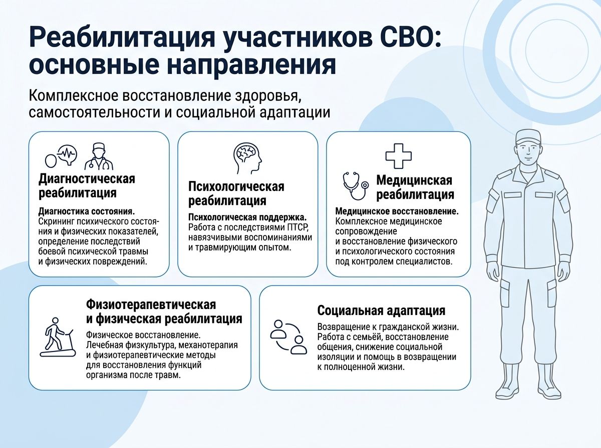 Реабилитация участников СВО в Иваново инфографика